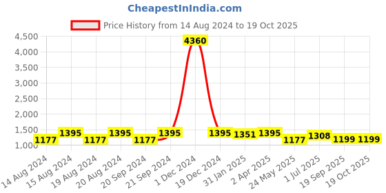myntra.com Om Shantam Sarees Woven Design Zari Kanjeevaram Saree om shantam sarees Price History Graph from 14 Aug 2024 to 17 Oct 2025