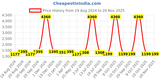 myntra.com Om Shantam Sarees Woven Design Zari Kanjeevaram Saree om shantam sarees Price History Graph from 19 Aug 2024 to 20 Nov 2025