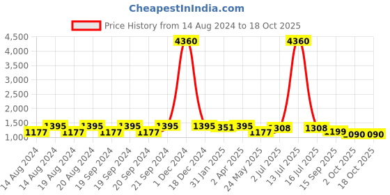 myntra.com Om Shantam Sarees Woven Design Zari Kanjeevaram Saree om shantam sarees Price History Graph from 14 Aug 2024 to 17 Oct 2025
