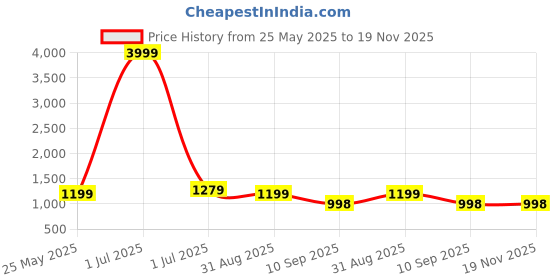 myntra.com Om Shantam Sarees Woven Design Zari Kanjeevaram Saree om shantam sarees Price History Graph from 25 May 2025 to 19 Nov 2025