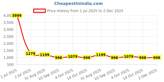 myntra.com Om Shantam Sarees Woven Design Zari Kanjeevaram Saree om shantam sarees Price History Graph from 1 Jul 2025 to 2 Dec 2025