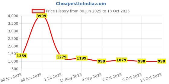myntra.com Om Shantam Sarees Woven Design Zari Kanjeevaram Saree om shantam sarees Price History Graph from 30 Jun 2025 to 13 Oct 2025