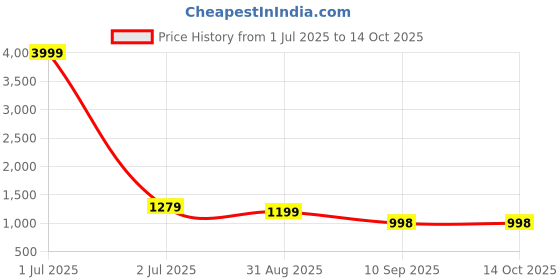 myntra.com Om Shantam Sarees Woven Design Zari Kanjeevaram Saree om shantam sarees Price History Graph from 1 Jul 2025 to 14 Oct 2025