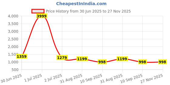 myntra.com Om Shantam Sarees Woven Design Zari Kanjeevaram Saree om shantam sarees Price History Graph from 30 Jun 2025 to 27 Nov 2025