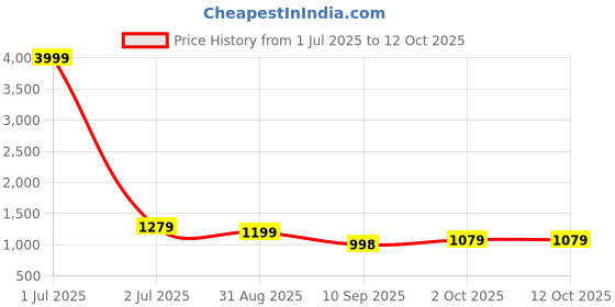 myntra.com Om Shantam Sarees Woven Design Zari Kanjeevaram Saree om shantam sarees Price History Graph from 1 Jul 2025 to 12 Oct 2025