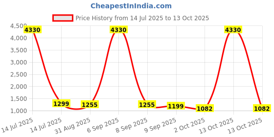 myntra.com Om Shantam Sarees Woven Design Zari Kanjeevaram Saree om shantam sarees Price History Graph from 14 Jul 2025 to 13 Oct 2025