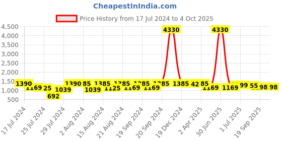 myntra.com Om Shantam Sarees Woven Design Zari Mysore Silk Saree om shantam sarees Price History Graph from 17 Jul 2024 to 4 Oct 2025
