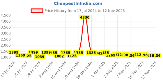 myntra.com Om Shantam Sarees Woven Design Zari Narayan Peth Saree om shantam sarees Price History Graph from 17 Jul 2024 to 12 Nov 2025