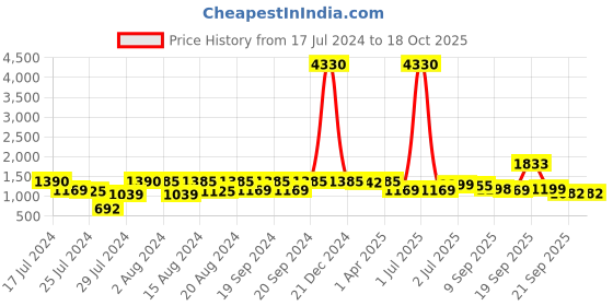 myntra.com Om Shantam Sarees Woven Design Zari  Paithani Saree om shantam sarees Price History Graph from 17 Jul 2024 to 18 Oct 2025