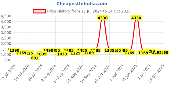 myntra.com Om Shantam Sarees Woven Design Zari Pochampally Saree om shantam sarees Price History Graph from 17 Jul 2024 to 14 Oct 2025