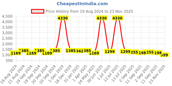 myntra.com Om Shantam Sarees Woven Design Zari Silk Blend Kanjeevaram Saree om shantam sarees Price History Graph from 19 Aug 2024 to 23 Nov 2025