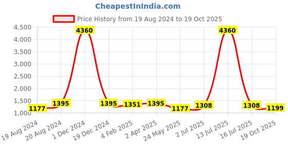 myntra.com Om Shantam Sarees Woven Design Zari Silk Blend Kanjeevaram Saree om shantam sarees Price History Graph from 19 Aug 2024 to 19 Oct 2025