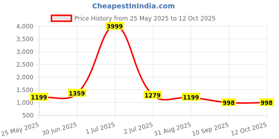 myntra.com Om Shantam Sarees Woven Design Zari Silk Blend Kanjeevaram Saree om shantam sarees Price History Graph from 25 May 2025 to 11 Oct 2025
