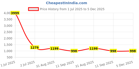myntra.com Om Shantam Sarees Woven Design Zari Silk Blend Kanjeevaram Saree om shantam sarees Price History Graph from 1 Jul 2025 to 5 Dec 2025
