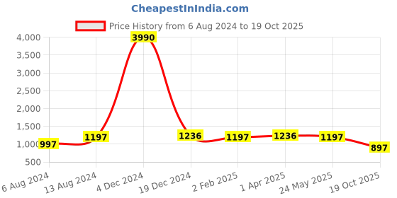 myntra.com Om Shantam Sarees Zari Organza Mysore Silk Saree om shantam sarees Price History Graph from 6 Aug 2024 to 19 Oct 2025