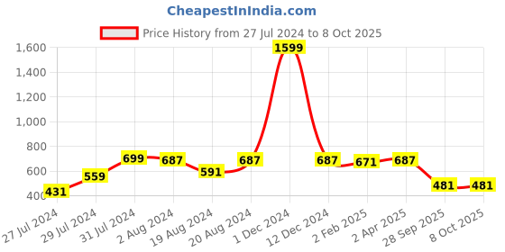 myntra.com Om Shantam Sarees Zari Printed Saree om shantam sarees Price History Graph from 27 Jul 2024 to 8 Oct 2025