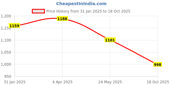 myntra.com Om Shantam Sarees Zari Woven Design Kanjeevaram Saree om shantam sarees Price History Graph from 31 Jan 2025 to 18 Oct 2025