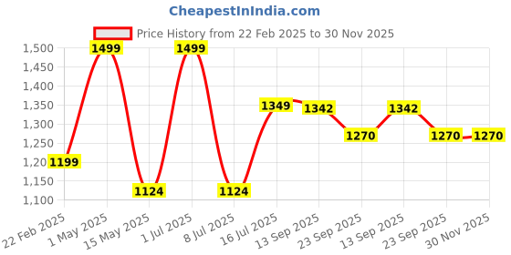 myntra.com Om Shubh Mangalam Band Collar Dupion Silk Straight Kurta With Dhoti Pants om shubh mangalam Price History Graph from 22 Feb 2025 to 30 Nov 2025