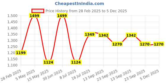 myntra.com Om Shubh Mangalam Band Collar Dupion Silk Straight Kurta With Dhoti Pants om shubh mangalam Price History Graph from 28 Feb 2025 to 5 Dec 2025