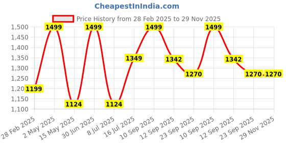 myntra.com Om Shubh Mangalam Band Collar Dupion Silk Straight Kurta With Dhoti Pants om shubh mangalam Price History Graph from 28 Feb 2025 to 29 Nov 2025