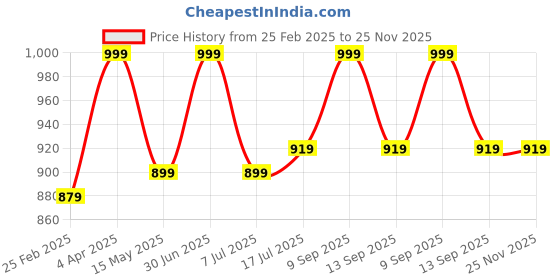myntra.com Om Shubh Mangalam Dupion Silk Mandarin Collar Straight Kurta With Pyjamas om shubh mangalam Price History Graph from 25 Feb 2025 to 24 Nov 2025