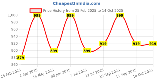 myntra.com Om Shubh Mangalam Dupion Silk Mandarin Collar Straight Kurta With Pyjamas om shubh mangalam Price History Graph from 25 Feb 2025 to 13 Oct 2025