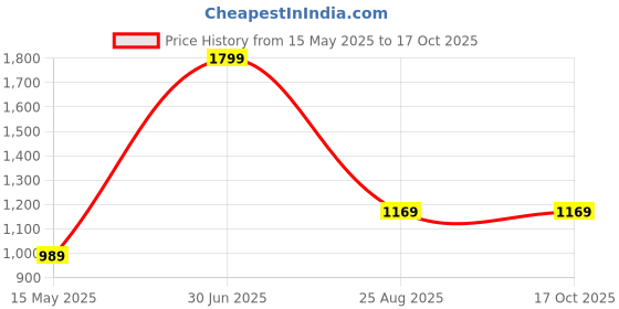 myntra.com Om Shubh Mangalam Men Ethnic Motifs Regular Kurta with Churidar om shubh mangalam Price History Graph from 15 May 2025 to 16 Oct 2025