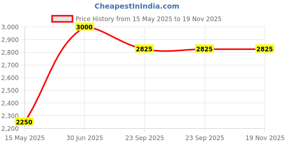 myntra.com Om Shubh Mangalam Men Handloom Kurta om shubh mangalam Price History Graph from 15 May 2025 to 19 Nov 2025