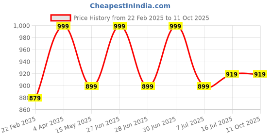 myntra.com Om Shubh Mangalam Men Regular Dupion Silk Kurta with Pyjamas om shubh mangalam Price History Graph from 22 Feb 2025 to 11 Oct 2025