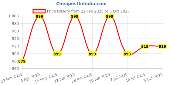 myntra.com Om Shubh Mangalam Men Regular Dupion Silk Kurta with Pyjamas om shubh mangalam Price History Graph from 22 Feb 2025 to 4 Oct 2025