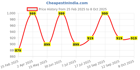 myntra.com Om Shubh Mangalam Men Regular Dupion Silk Kurta with Pyjamas om shubh mangalam Price History Graph from 25 Feb 2025 to 8 Oct 2025