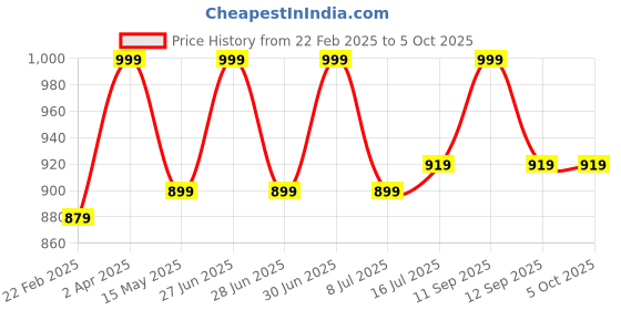 myntra.com Om Shubh Mangalam Men Regular Dupion Silk Kurta with Pyjamas om shubh mangalam Price History Graph from 22 Feb 2025 to 5 Oct 2025