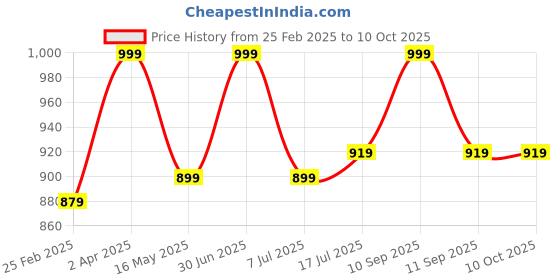 myntra.com Om Shubh Mangalam Men Regular Dupion Silk Kurta with Pyjamas om shubh mangalam Price History Graph from 25 Feb 2025 to 9 Oct 2025