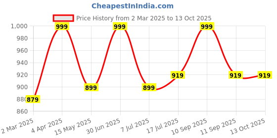 myntra.com Om Shubh Mangalam Men Regular Dupion Silk Kurta with Pyjamas om shubh mangalam Price History Graph from 2 Mar 2025 to 13 Oct 2025