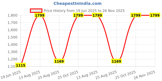 myntra.com Om Shubh Mangalam Men Regular Kurta with Churidar om shubh mangalam Price History Graph from 19 Jun 2025 to 26 Nov 2025