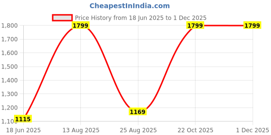 myntra.com Om Shubh Mangalam Men Regular Kurta with Churidar om shubh mangalam Price History Graph from 18 Jun 2025 to 30 Nov 2025
