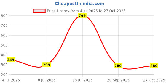 myntra.com Omaya Jewels Circular Pendants omaya jewels Price History Graph from 4 Jul 2025 to 27 Oct 2025