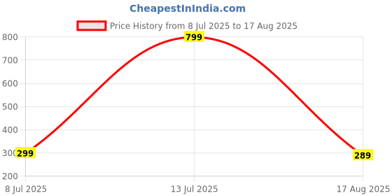 myntra.com Omaya Jewels Stylish & Trendy Funky Chain omaya jewels Price History Graph from 8 Jul 2025 to 17 Aug 2025