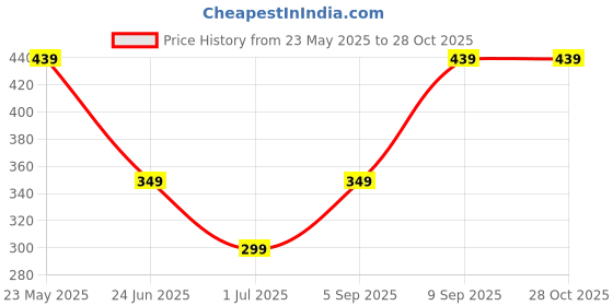 myntra.com Omaya Jewels Unisex Artificial Beaded Evil Eye Wraparound Bracelet omaya jewels Price History Graph from 23 May 2025 to 26 Oct 2025