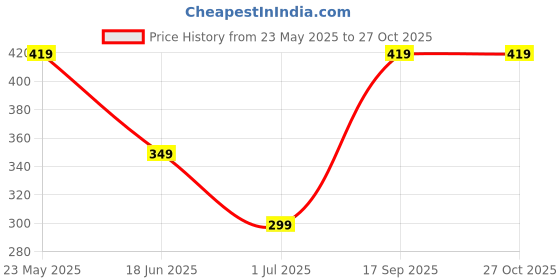 myntra.com Omaya Jewels Unisex Chic & Contemporary Chic & Contemporary Bracelet omaya jewels Price History Graph from 23 May 2025 to 27 Oct 2025