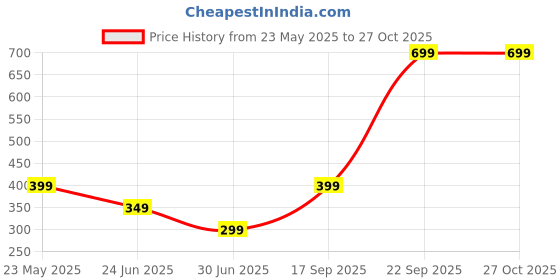 myntra.com Omaya Jewels Unisex Chic & Contemporary Kada Bracelet omaya jewels Price History Graph from 23 May 2025 to 26 Oct 2025