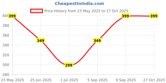 myntra.com Omaya Jewels Unisex Chic & Contemporary Link Bracelet omaya jewels Price History Graph from 23 May 2025 to 27 Oct 2025