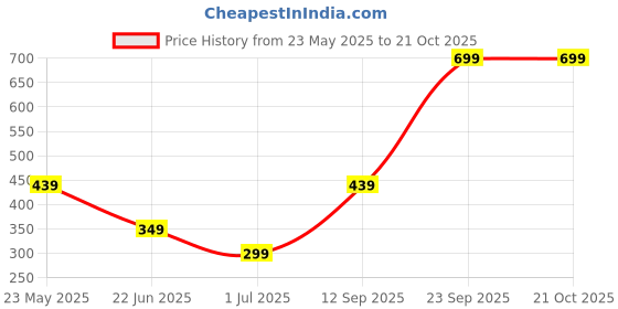 myntra.com Omaya Jewels Unisex Couple Link Bracelet omaya jewels Price History Graph from 23 May 2025 to 20 Oct 2025