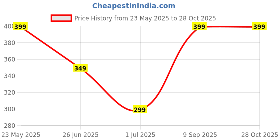 myntra.com Omaya Jewels Unisex Kada Bracelet omaya jewels Price History Graph from 23 May 2025 to 28 Oct 2025