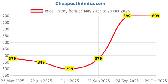 myntra.com Omaya Jewels Unisex Kada Bracelet omaya jewels Price History Graph from 23 May 2025 to 29 Oct 2025