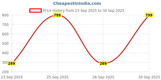 myntra.com Omaya Jewels Unisex Wraparound Bracelet omaya jewels Price History Graph from 23 Sep 2025 to 30 Sep 2025