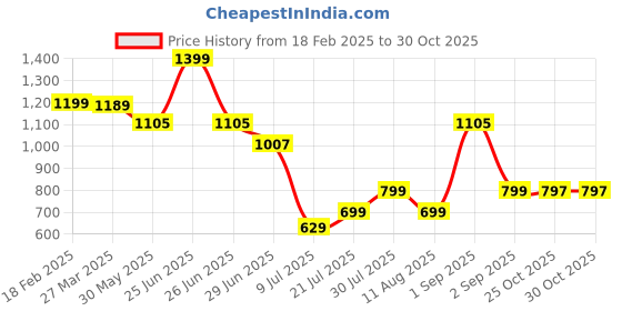 myntra.com OMBRE BLISS Set Of 4 Luna- The Bouquet -Obsessed- Pierce Long Lasting Eau De Parfum- 25 ml ombre bliss Price History Graph from 18 Feb 2025 to 29 Oct 2025