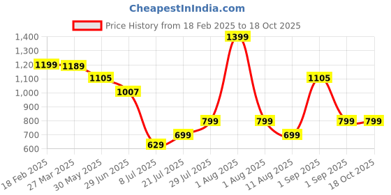 myntra.com OMBRE BLISS Set Of 4 Men Yazuka, Vicious, Marino & Honour Eua De Perfume - 25 ml Each ombre bliss Price History Graph from 18 Feb 2025 to 18 Oct 2025