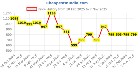 myntra.com OMBRE BLISS Women Obsessed Long Lasting Eau De Parfum - 100 ml ombre bliss Price History Graph from 18 Feb 2025 to 2 Nov 2025