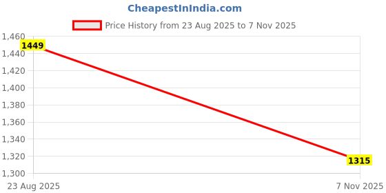 myntra.com omee gold Men Leather High-Top Sneakers omee gold Price History Graph from 23 Aug 2025 to 7 Nov 2025